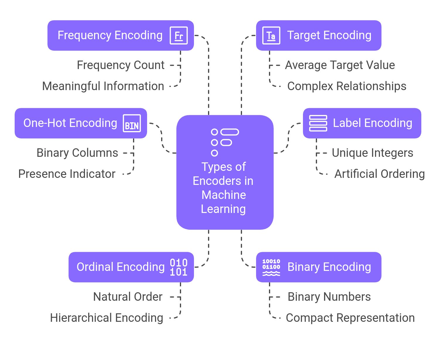 Types of Encoders in Machine Learning